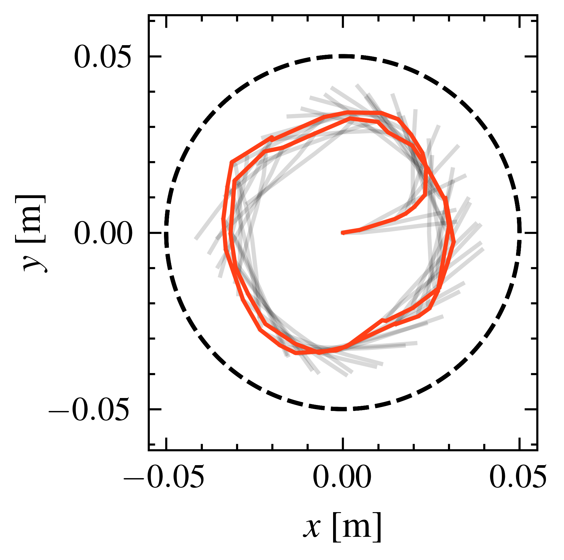 Koopman circle tracking