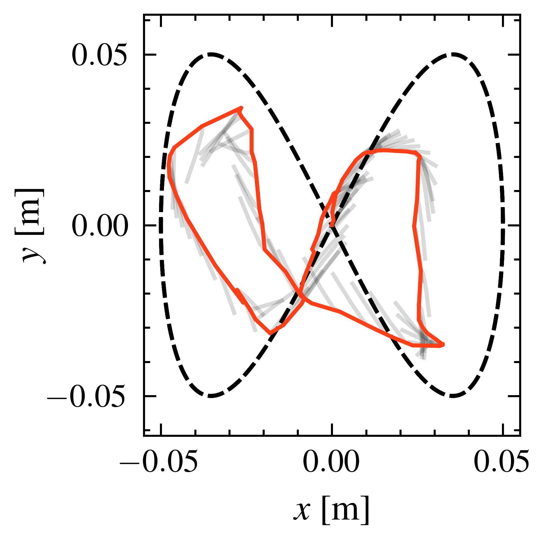 Koopman figure-eight tracking