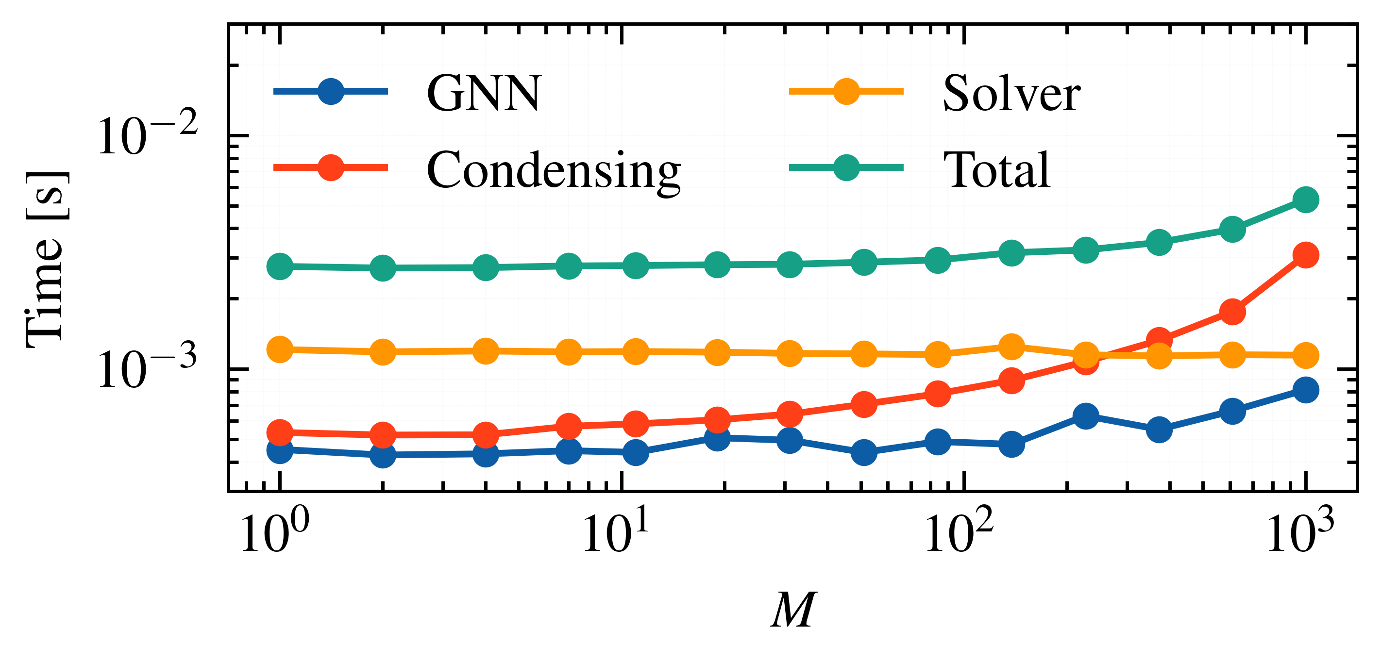 Scalability of GNN-MPC